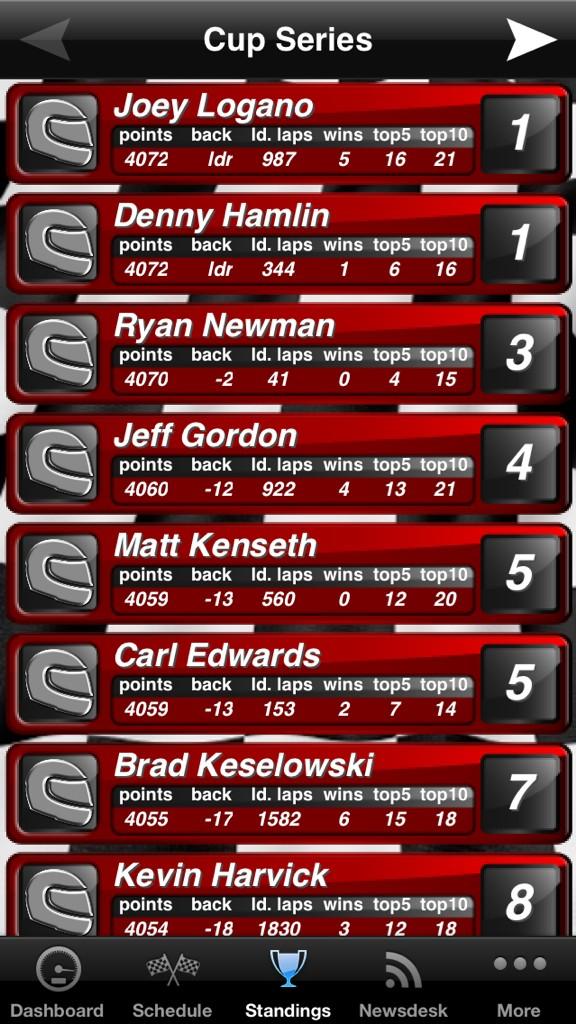 mitersaw29's tweet photo. @mitersaw29 how is this new point system ok @ESPNNASCAR http://t.co/mVMJwHp0cy