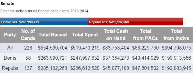 OpenSecretsDC's tweet photo. Here's a brief summary (http://t.co/cKE0OxSUqq) of #2014midterm Senatorial candidates' financial activity: http://t.co/9AKblOzVfN