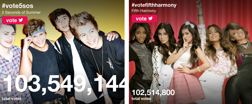 Site5SOSBR's tweet photo. WE ARE EXACTLY 1.000.000 VOTES AHEAD! #vote5sos http://t.co/2p7P6OfF4S