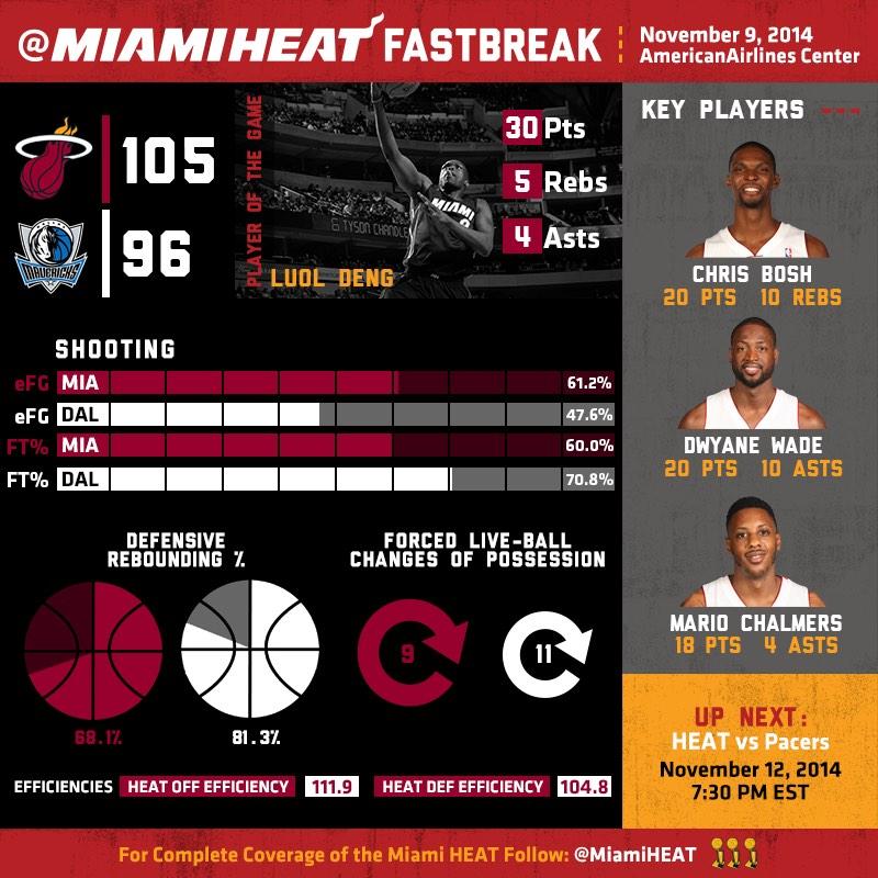 [Post Game] Heat vs Mavericks 11/9/2014 : r/heat