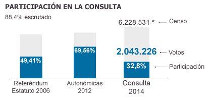 InLibertatem's tweet photo. #9NFail
Catalanes 1 - Indepes 0. http://t.co/E5TWQdZman