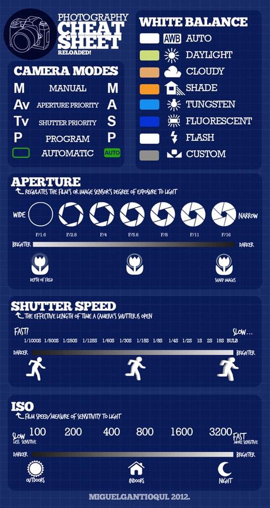 CATETSIST's tweet photo. Dudas lo que hace cada modo en tu cámara!? Echa un vistazo a estas "cheat sheets"! http://t.co/wkx1m4rvDR #etsist http://t.co/tU0HtBe1yn