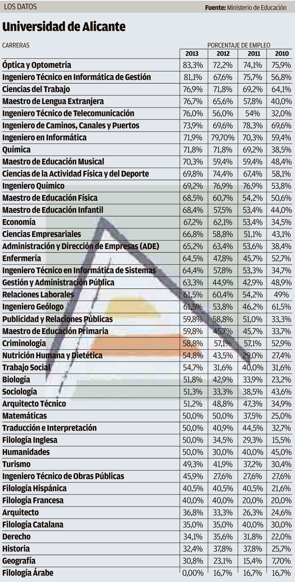 dic_ua's tweet photo. Las carreras que más 'colocan': Ingeniero de Caminos (73,9%), Ingeniero Geólogo (61,5%) @informacion_es @EPSAlicante http://t.co/Xl7oBybkmA