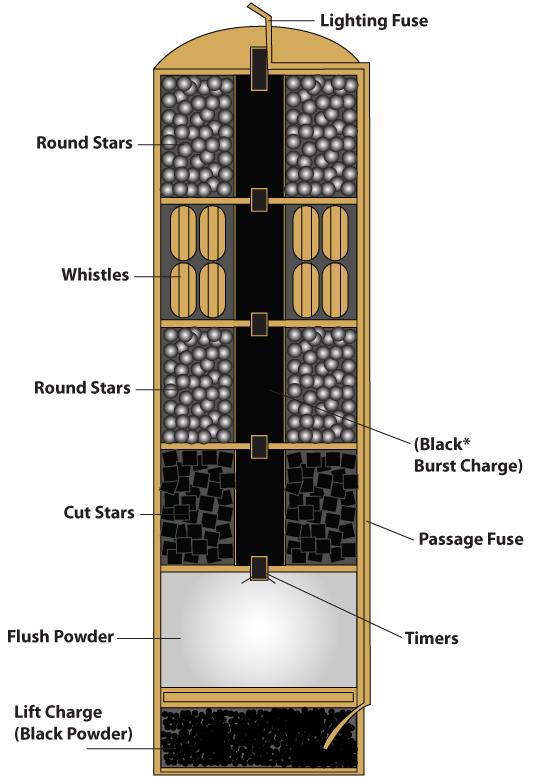 Brocks Fireworks on Twitter: "A Diagram Of A Multi Break Cylinder Shell @BrocksFireworks #fireworks #education http://t.co/422ICGmw8p"