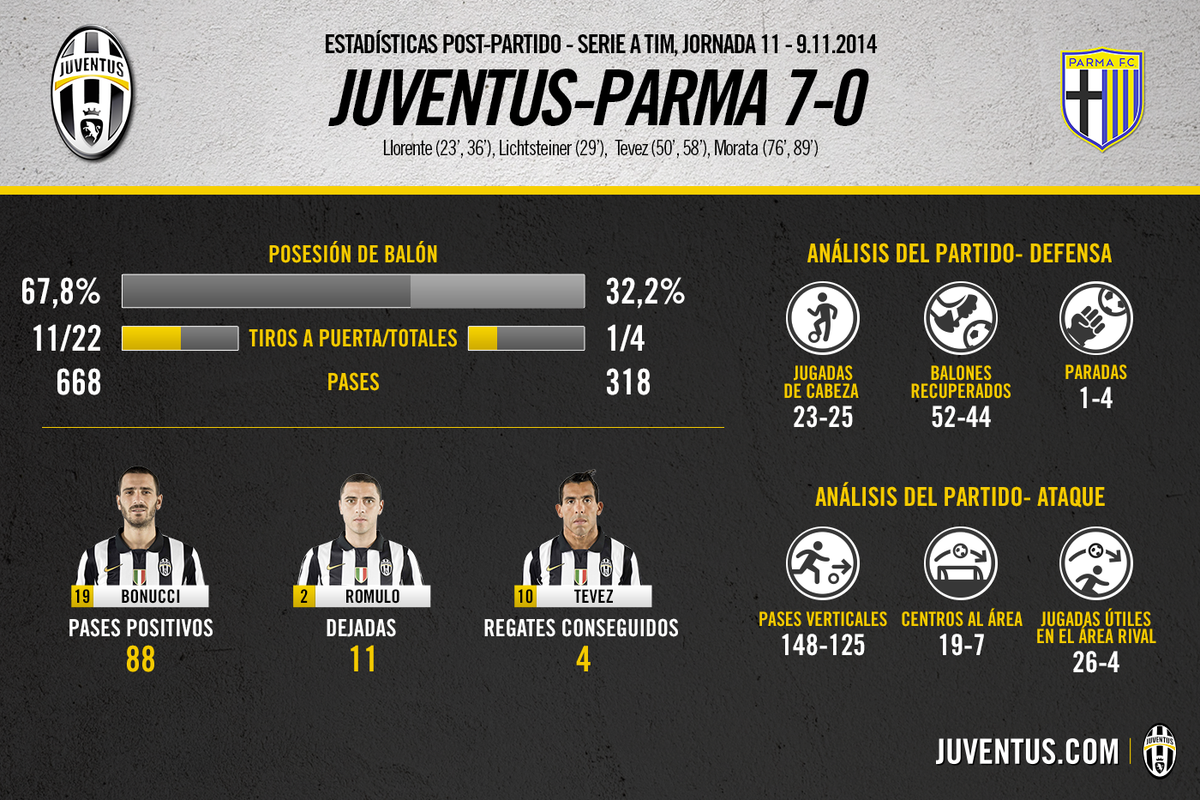 juventusfces's tweet photo. Una Juve devastadora, ¡echad un ojo a las estadísticas post-partido! #JuveParma http://t.co/AFPOp7tT0G http://t.co/Bp7xnBYrW8