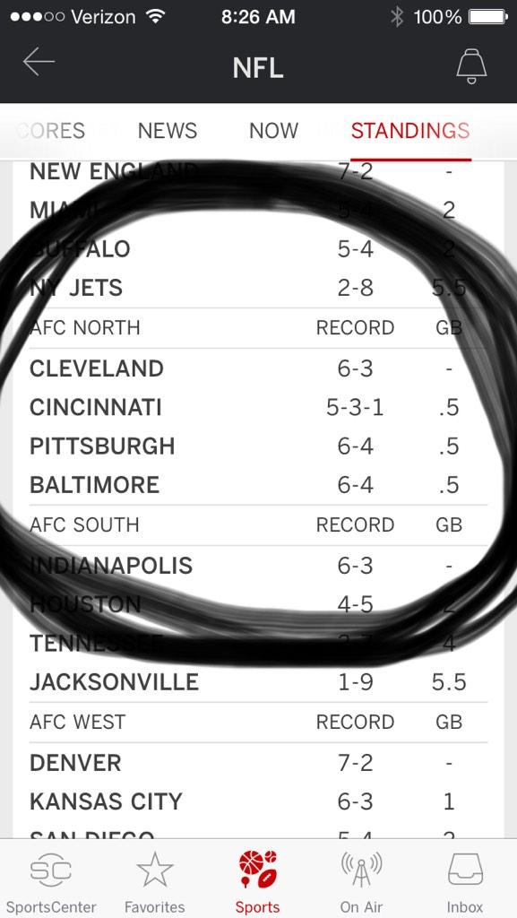 TheSeanMEvans's tweet photo. READ IT AND WEEP. #FirstPlaceBrowns #Believeland #Browns @Browns @joehaden23 @JOSH_GORDONXII @JManziel2 http://t.co/x6m4dU9bll