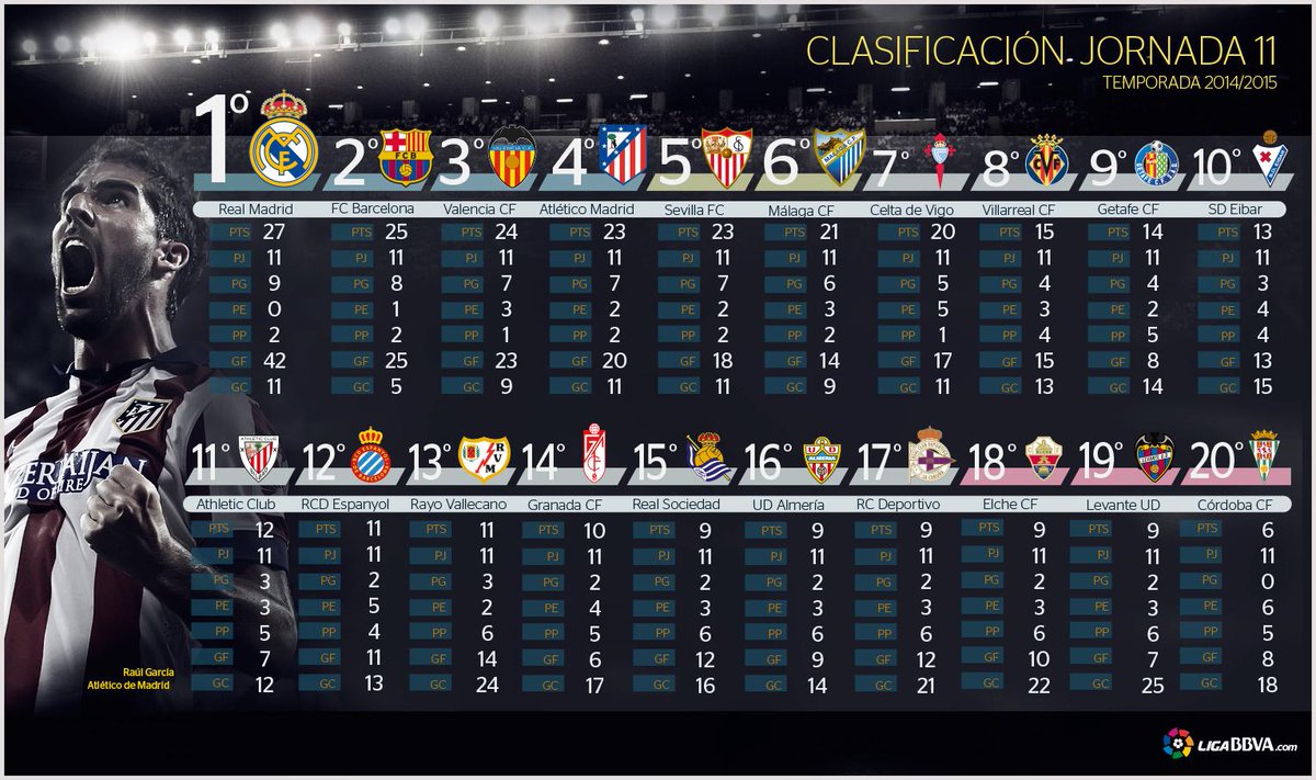 PMID_Takengon's tweet photo. Klasmen LaLiga sampai Jornada 11 http://t.co/hgFPNady3X"