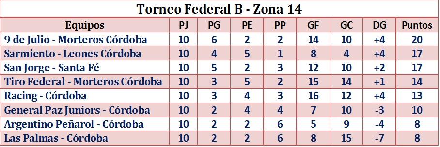 #FederalB - Posiciones. <a href="/Calpoficial/">Club Atl. Las Palmas</a> <a href="/Gral_PazJuniors/">General Paz Juniors</a> <a href="/C_Arg_Penarol/">Argentino Peñarol</a> @TiroFDMorteros <a href="/CA_SanJorge/">Atletico San Jorge</a> <a href="/MinutodeGolOk/">Minuto de Gol</a>