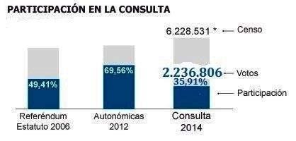 AQUI PODEMOS VER EL SUPER ÉXITO QUE HA TENIDO LA CONSULTA, DONDE SÓLO EL 27% DEL CENSO HA VOTADO SÍ-SÍ. JAJAJAJJAJ