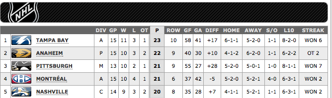 TBLightning's tweet photo. We like the view from up here. Happy Monday. #GoBolts http://t.co/1yFB5dGfSg