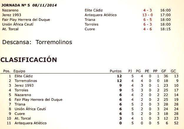 FutsalExNews's tweet photo. CLASIFICACIÓN #JuvenilDH Gr.8B J5

@_EFSFairplay 6-5 @TrianaFS

Próx.
Torroles-Fair Play

#JuvenilDH http://t.co/hlOwdjxR9Y