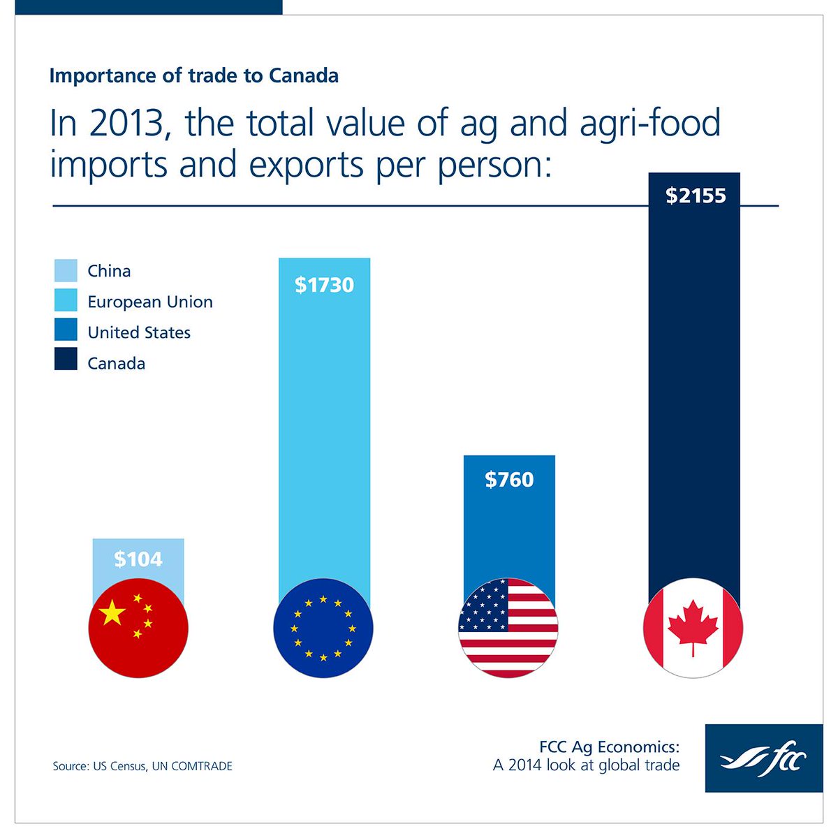 FCCagriculture's tweet photo. Canada is the world’s top agriculture trader says FCC’s global trade report. http://t.co/7mGyxEYuBN #cdnag http://t.co/WMceQP6bYu