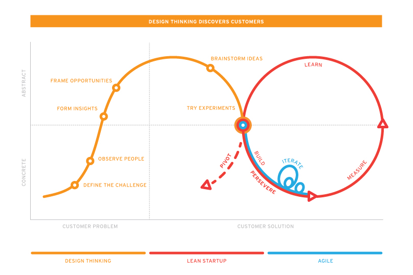 geoffroigaron's tweet image. Méthode #LeanDesign = #DesignThinking + #LeanStartup marsdd.it/1uW4daa