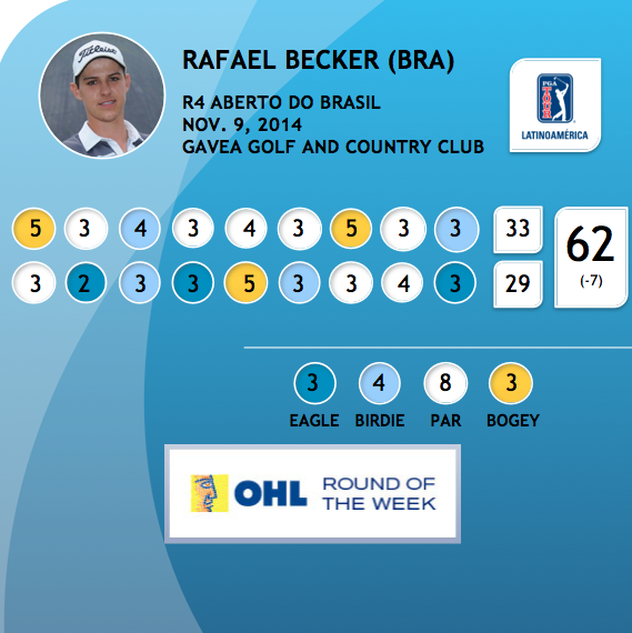 PGATAmericasESP's tweet photo. #AbertodoBrasil @TheRafaBecker también ganó premio #OHL #RondadelaSemana. Becker also won #OHL #RoundoftheWeek Award http://t.co/IxaXcP5vBb