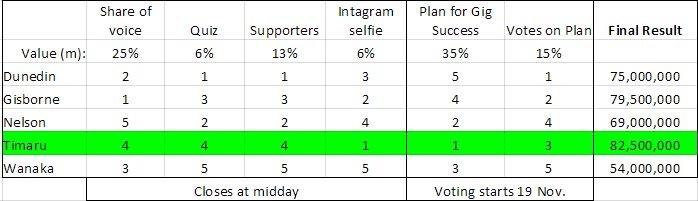 GigatownTimaru's tweet image. #GigatownTim here’s just 1 of many situations of how we can win this comp 

Keep those selfies rolling in!