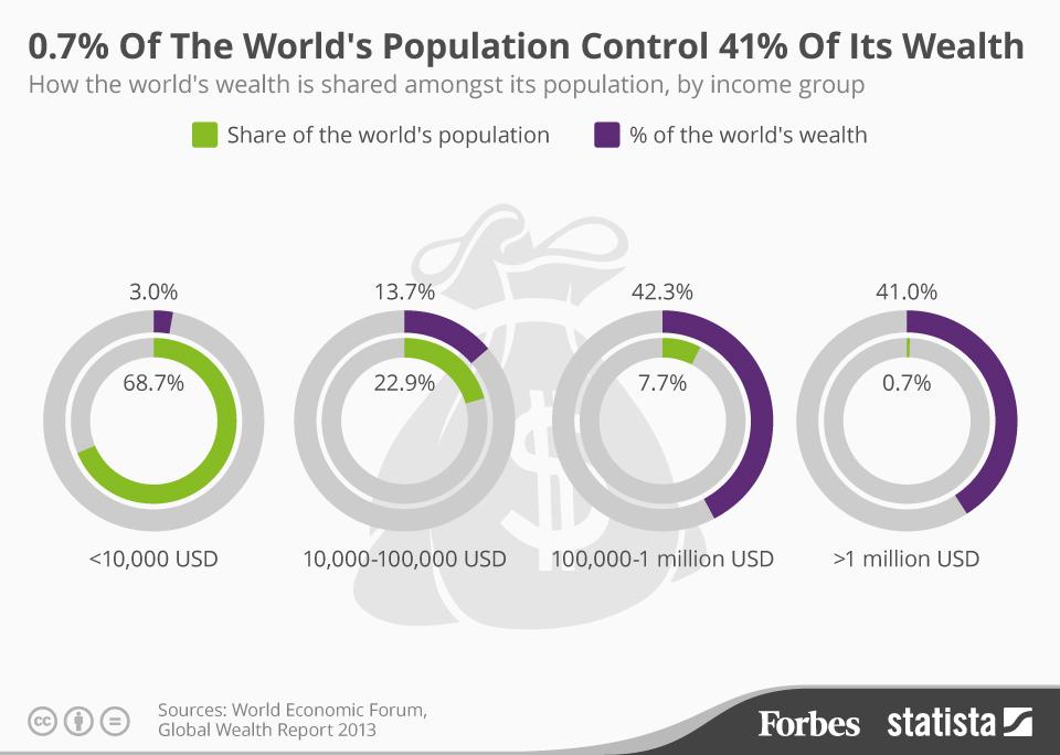 Forbes's tweet image. You need a net worth of just $3,650 to be among the wealthiest half of the world’s citizens: onforb.es/1EuHyD1