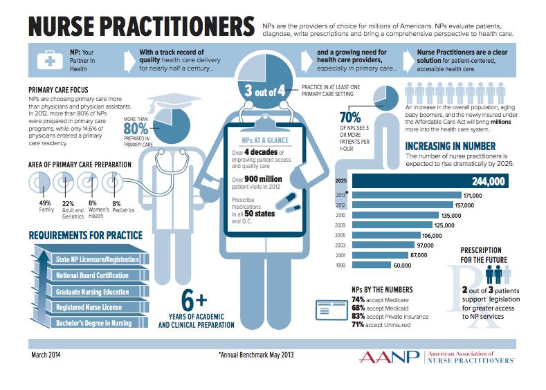 AANP_NEWS's tweet photo. RT @MissFNP: Happy Nat'l #NursePractitioner Week! Want to learn more? See NP #infographic by @AANP_NEWS ! http://t.co/yBwKSa4FMp #NPWeek