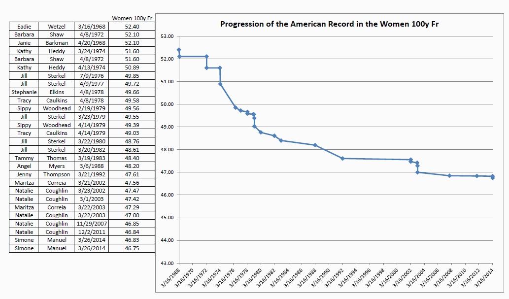 USASwimmingNews's tweet photo. The progression of the American Record in the women's 100y Fr. In a little over 46 years a 5.65 second drop. http://t.co/Upgm781zGL