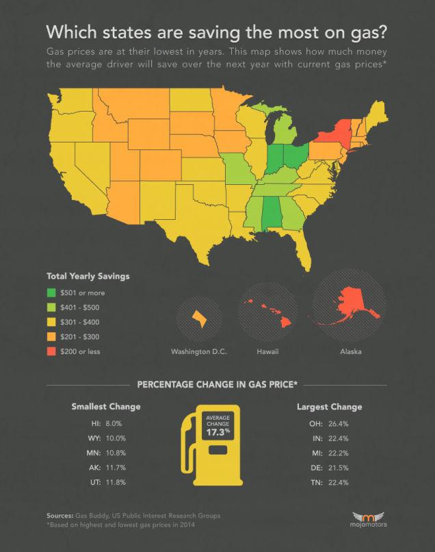 Jalopnik's tweet image. Here are the states saving the most money on fuel via @MojoMotors  jalo.ps/uMudqKm