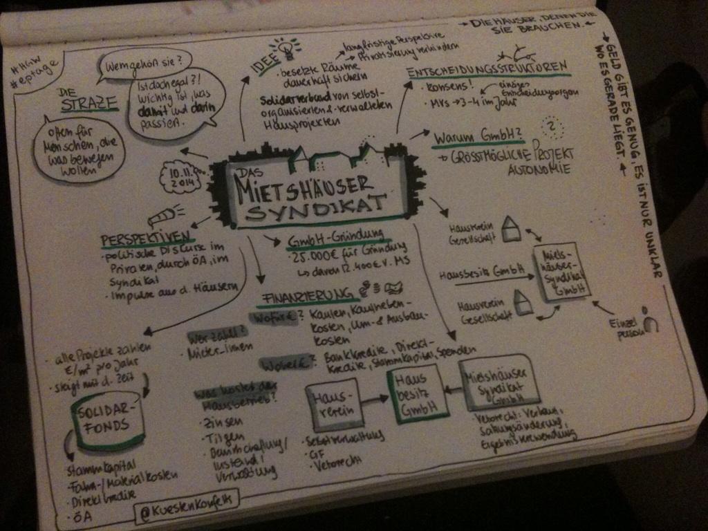 #Sketchnote vom vortrag zum #mietshäusersyndikat der #eptage in #hgw #sketchnotes #visualthinking #wohnen