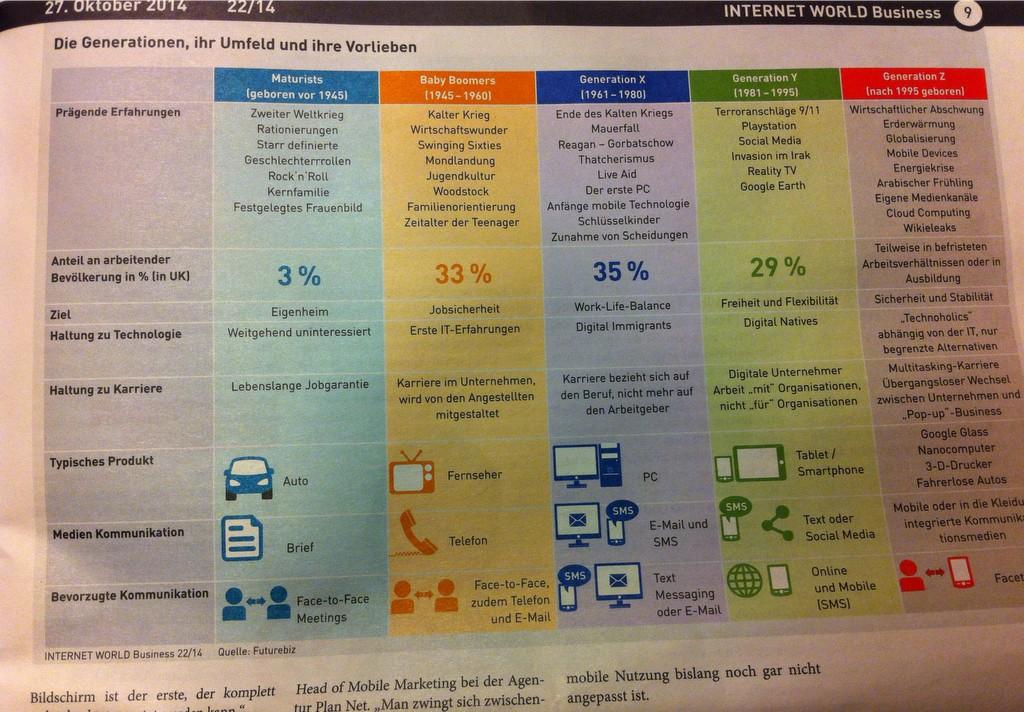 MelFunke's tweet photo. Passender Nachtrag zum #tdtberlin @MICEknowledge  the difference between the generations / #internetbusinessworld http://t.co/nVFVHjtXPH
