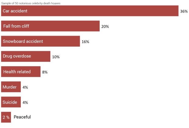 EmergentDotInfo's tweet photo. Car accidents are the most common cause of fake celebrity deaths, according to real data: http://t.co/Dw3GyRnegy http://t.co/fIcic9J9kH