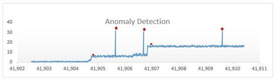 Anomlay Detection in Time Series Data
