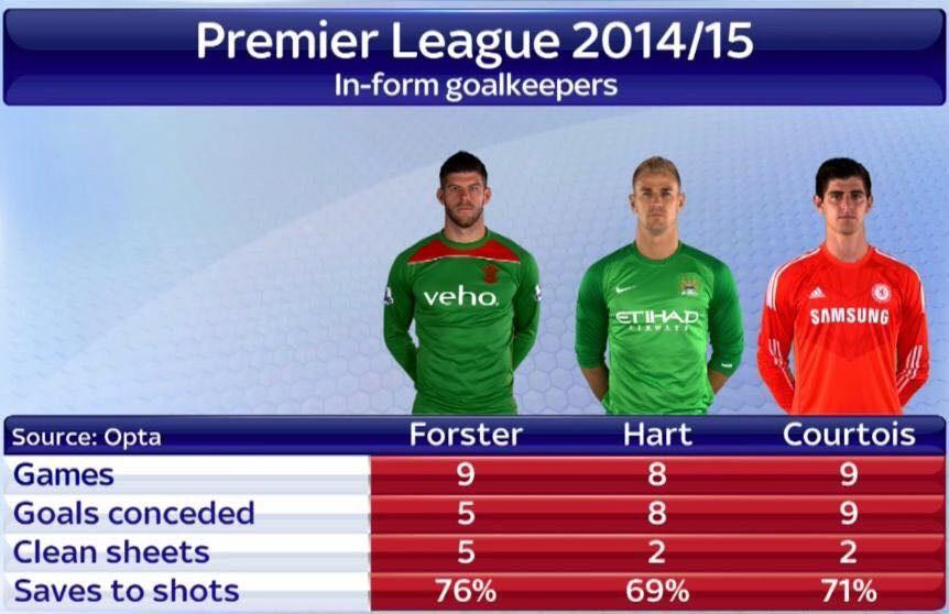 Keeperstop's tweet photo. @SellsGKP GK @FraserForster leading the way for premier league #goalkeepers He should start for England this week. http://t.co/R8MVYS6Gfb
