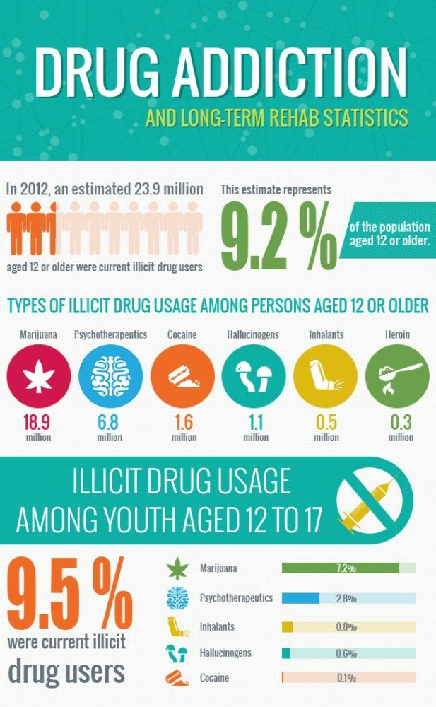 sernellyy's tweet photo. Illicit drugs are a source of drug addiction
Detoxification is THE WAY to end the problem #OrganelleVote2014 #VoteSER http://t.co/kOVIUrbMo7