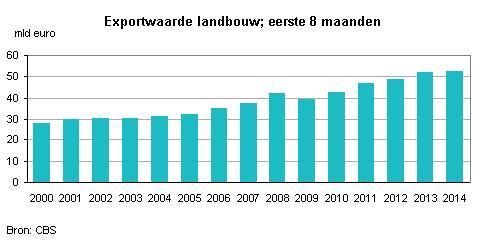 statistiekcbs's tweet photo. #Landbouwexport op koers voor #exportrecord. 1e 8 mnd 2014 52,5 mld euro, vorig jaar 52,1 http://t.co/E774f5Xosv http://t.co/YiXPIzRpIl