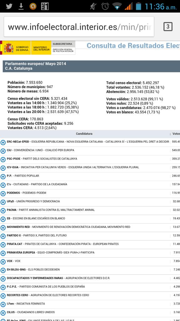 Aguanachitun's tweet image. Dades del Ministeri d&apos;Interior #objectivitat