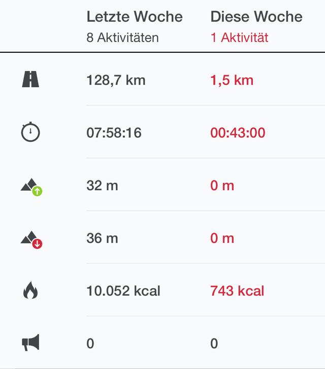 Juhu! Sieh dir an, was ich diese Woche mit #Runtastic erreicht habe, und erfahre mehr auf Runtastic.com