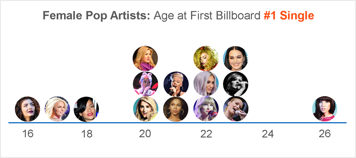 adashofdata's tweet image. New blog post using data visualizations to compare today&apos;s top female pop artists adashofdata.com