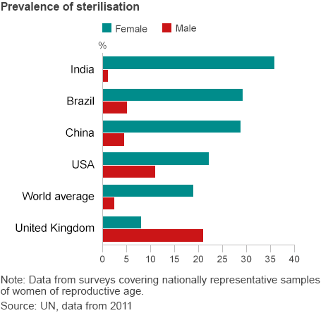 BBCNewsGraphics's tweet photo. Why do so many women in #India have sterilisation operations? 
http://t.co/6gKHVxtfX7 http://t.co/fK9rRR3GIa