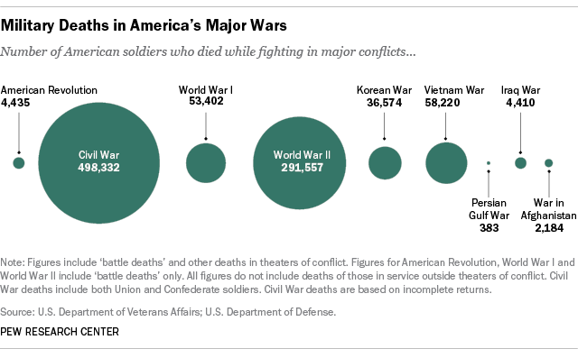 FactTank's tweet photo. How many soldiers died in America's major wars. http://t.co/Zd8ex96jE6 #VeteransDay http://t.co/epK91wifZL