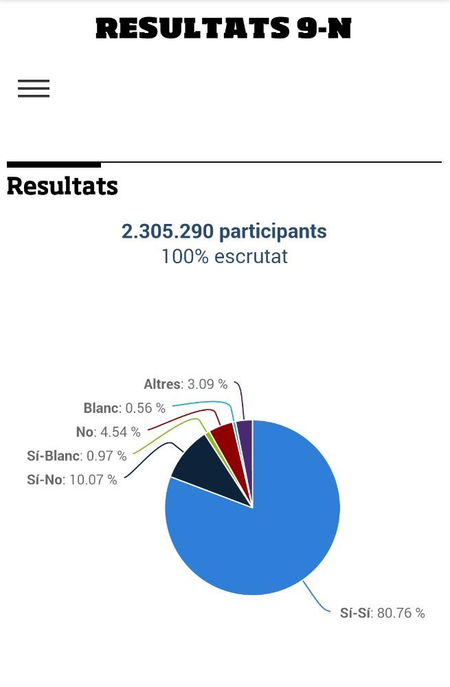 AnnaJuana's tweet photo. Triomf del sí a la independència en una mobilització històrica amb 2,25 milions de vots! #xqsocials #9n #sisi http://t.co/cGmuBZVOcO