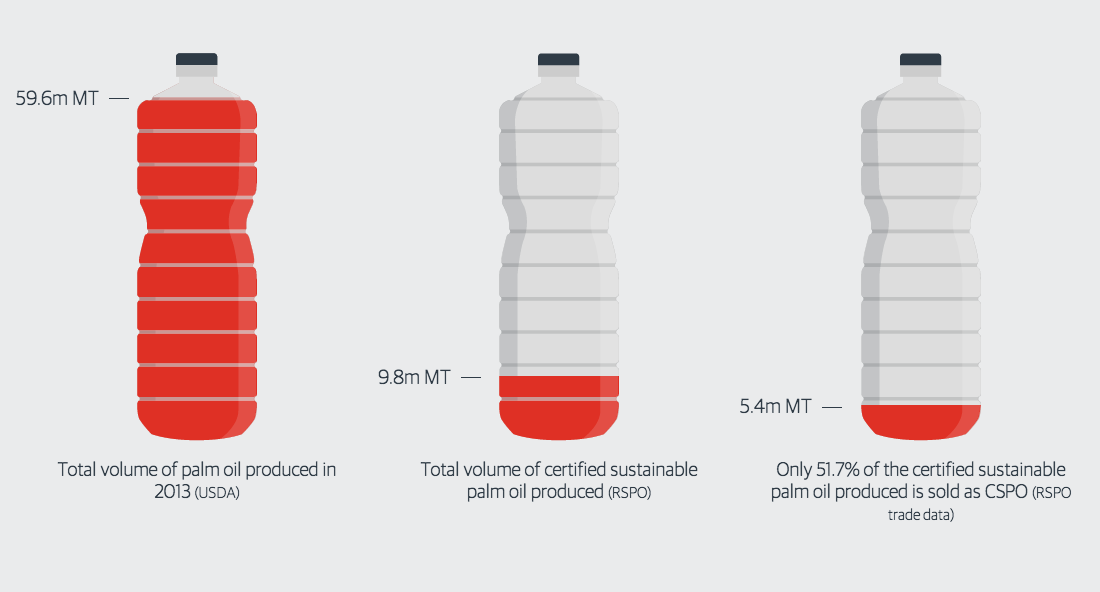 kuminaidoo's tweet photo. Can palm oil ever be sustainable? Find out in this @guardian interactive http://t.co/p8O7ZE3jtL #palmoil http://t.co/aoPIa62P8o