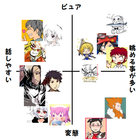 ファボった人だけだとバランス悪くなるのでフォロワーから適当に選抜。 #ふぁぼした人を勝手に図に追加してみようのコーナー