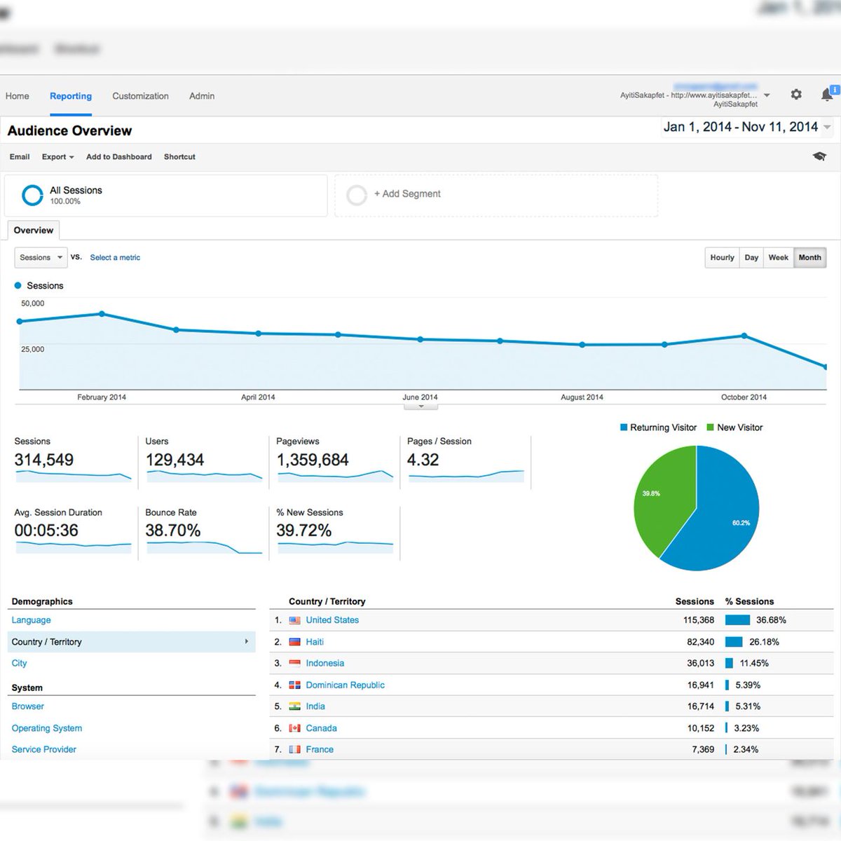 AyitiSakapfet's tweet image. #Systemtechnology Nou twòp ayitisakapfet.com  se rezo PEYI A. 
Visitors: soti 1er Jan 2014 Pou rive 11 Nov 2014