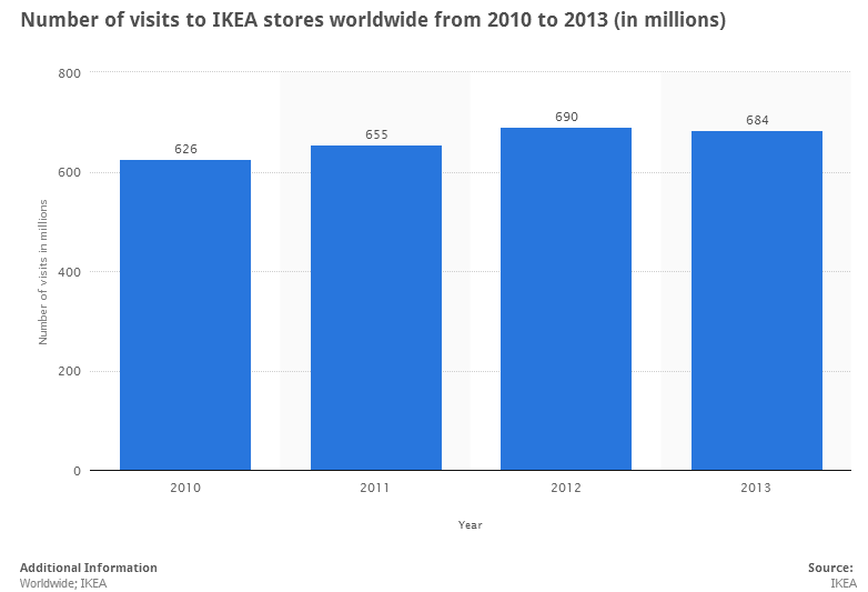 tutor2uBusiness's tweet photo. Some nice operations data here on Ikea - key multinational / TNC case study #buss3 #buss4 http://t.co/vtkt6SjJEt