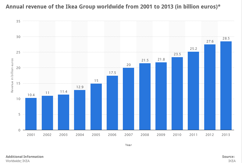 tutor2uBusiness's tweet photo. Some nice operations data here on Ikea - key multinational / TNC case study #buss3 #buss4 http://t.co/vtkt6SjJEt