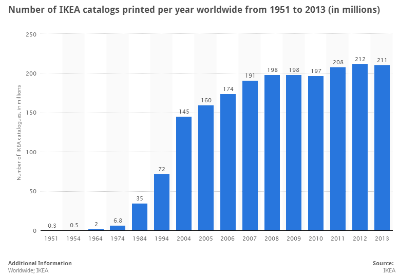 tutor2uBusiness's tweet photo. Some nice operations data here on Ikea - key multinational / TNC case study #buss3 #buss4 http://t.co/vtkt6SjJEt