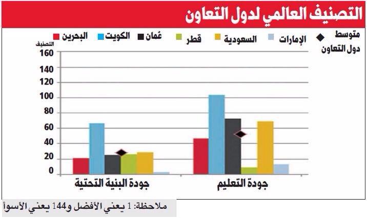 alahdatheye's tweet photo. إحصائية : 

الكويت الأقل إنفاقاً على البنية التحتية مقارنة بالدول الخليجية الأخرى http://t.co/4abCfqHISJ