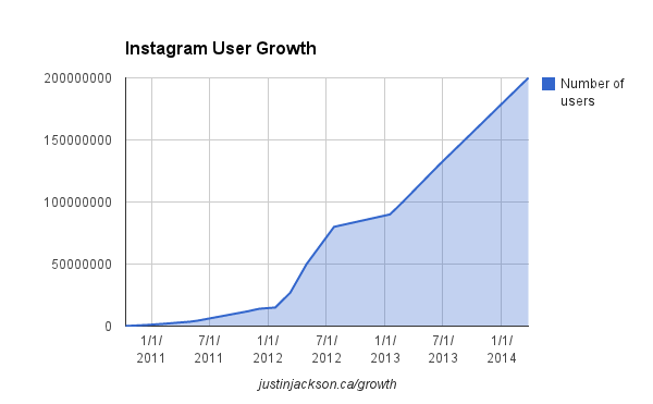 videorascal's tweet photo. How User Growth Really Works http://t.co/Z2dyepdS7p http://t.co/vZFpBlrD4u