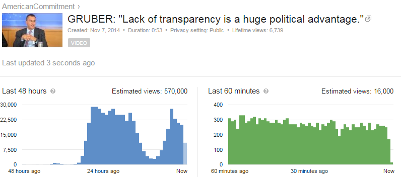 kerpen's tweet photo. Now 570,000 stupid American voters have viewed the Gruber video. http://t.co/JTXUnqKiTA