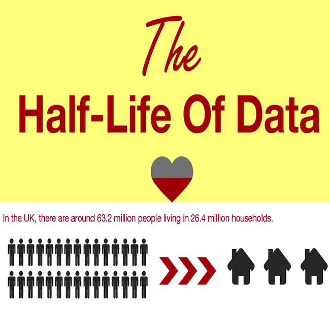 ScanalyticsInc's tweet image. The Half-Life of Data | SmartData Collective hubs.ly/y0hvT70 @SmartDataCo #datadecay