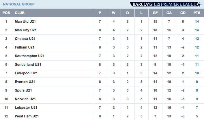 premierleague's tweet image. A draw against @chelseafc sent @ManUtd top of Barclays U21 Division 1:
bit.ly/BU21PL-11Nov #BU21PL