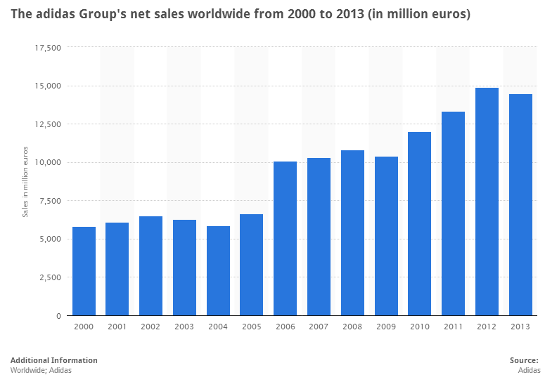 tutor2uBusiness's tweet photo. Which of these two multinationals has performed best in the last decade: Adidas v Nike? #buss4 http://t.co/u1gR7ZhskH