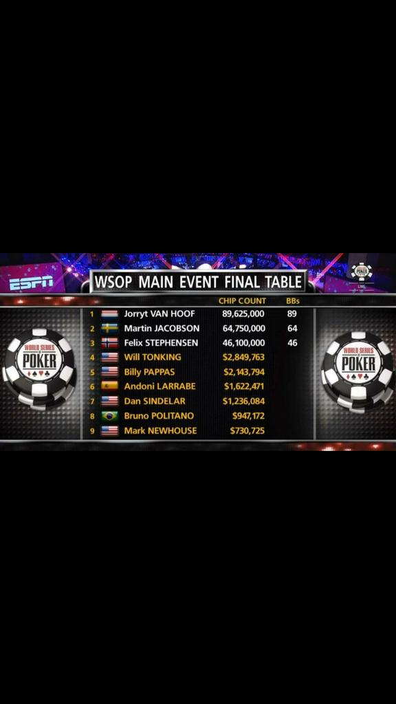LangeToepie's tweet image. Vannacht om 03.00 uur gaan de heren verder, Jorryt van Hoof als chipleader door #WSOP2014 #NovemberNine