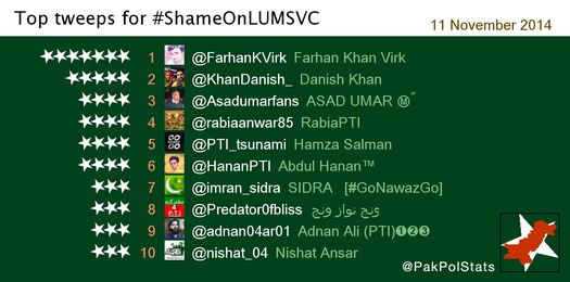 PakPolStats's tweet photo. Top tweeps for #ShameOnLUMSVC:
1 @FarhanKVirk
2 @KhanDanish_
3 @Asadumarfans
4 @rabiaanwar85
5 @PTI_tsunami http://t.co/tkgTvvKsq6